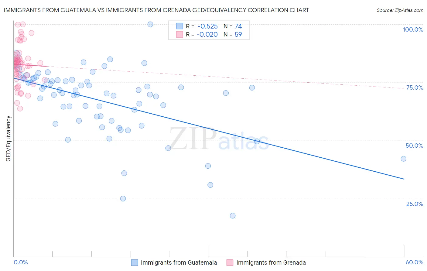 Immigrants from Guatemala vs Immigrants from Grenada GED/Equivalency