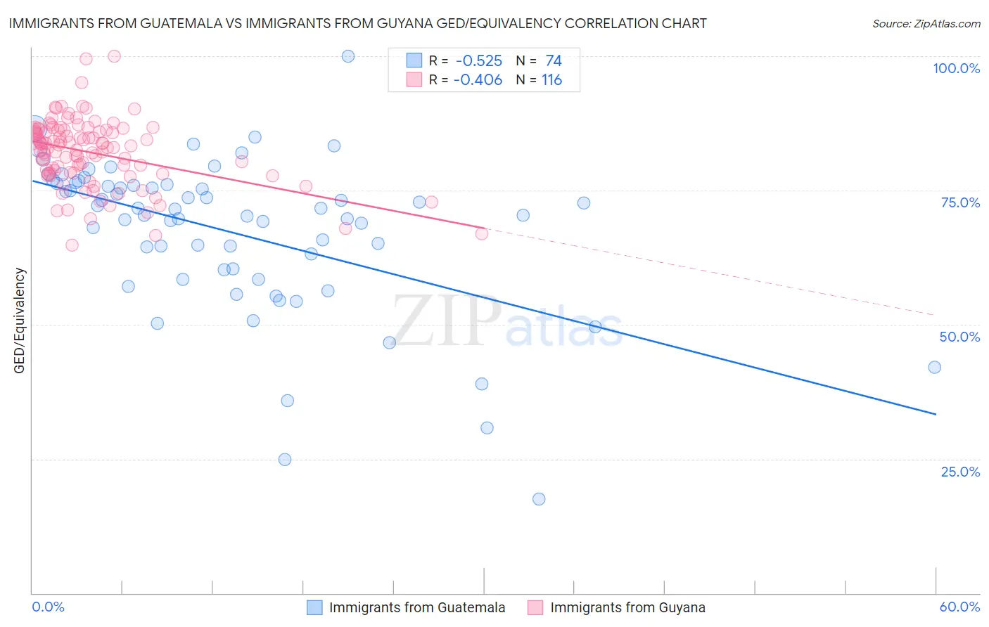 Immigrants from Guatemala vs Immigrants from Guyana GED/Equivalency