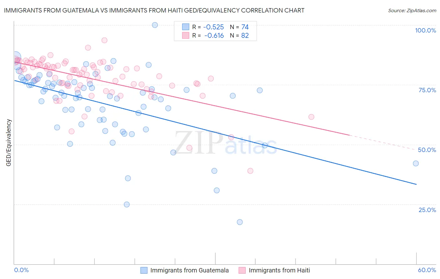 Immigrants from Guatemala vs Immigrants from Haiti GED/Equivalency