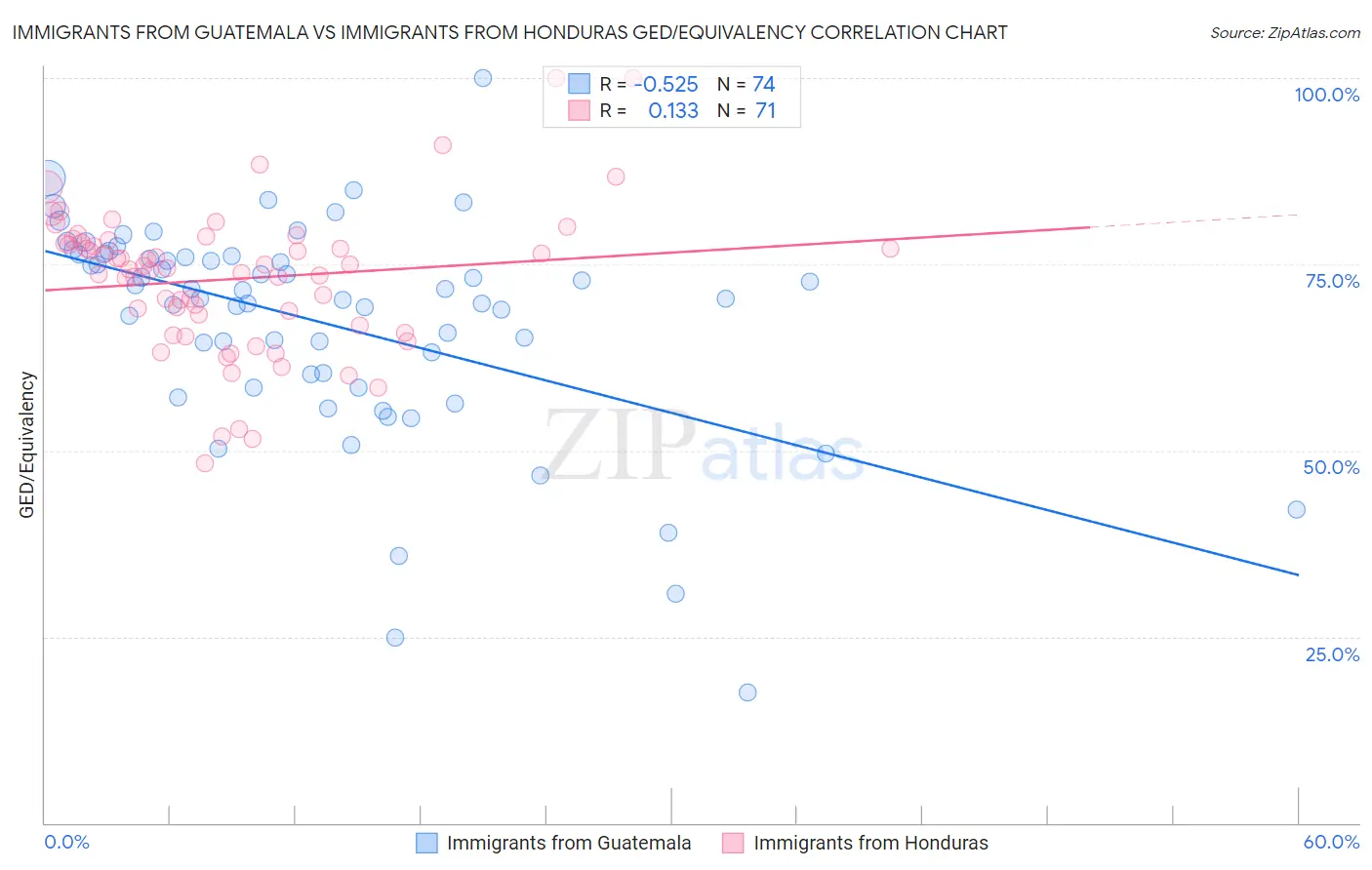 Immigrants from Guatemala vs Immigrants from Honduras GED/Equivalency