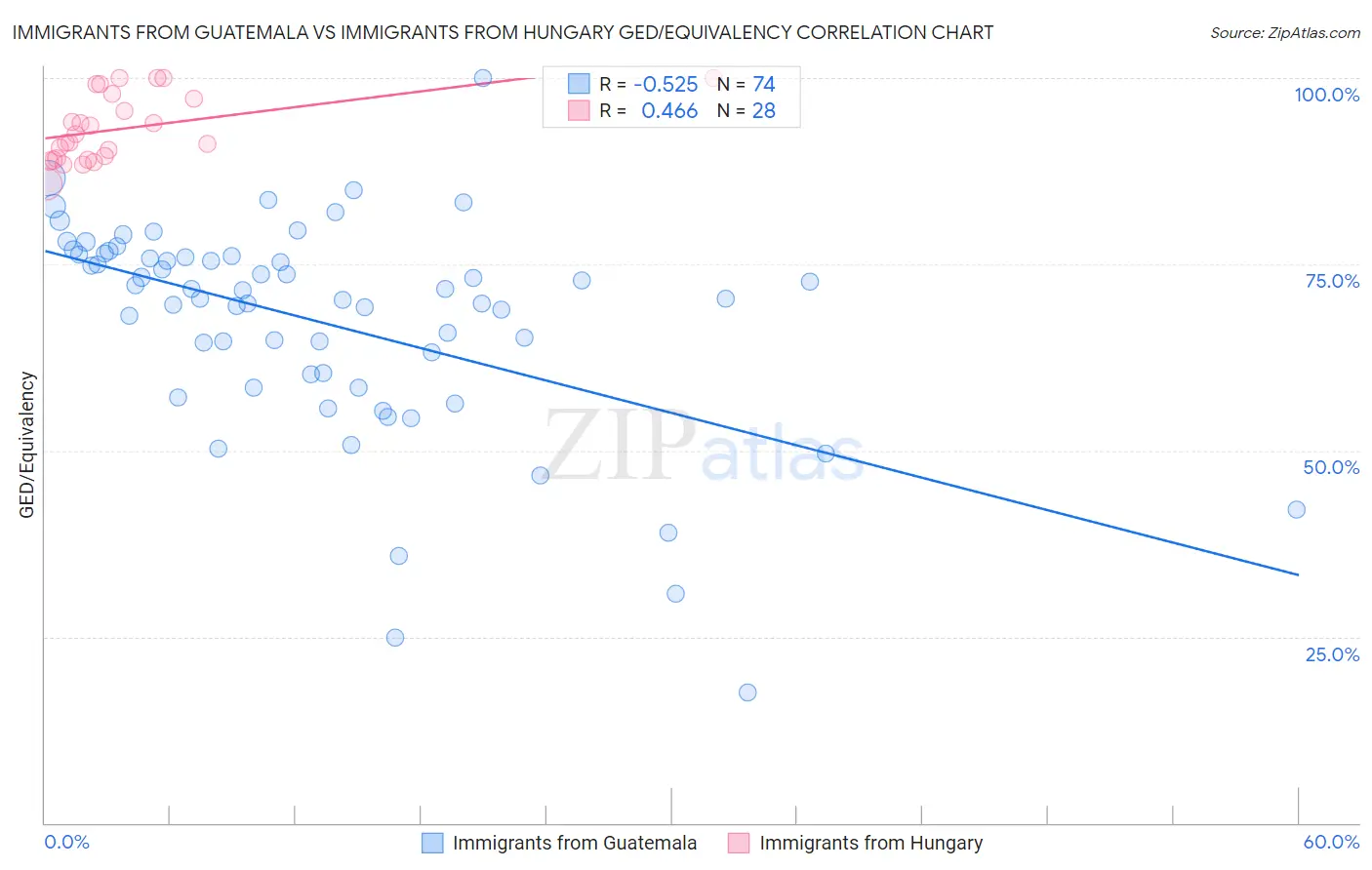 Immigrants from Guatemala vs Immigrants from Hungary GED/Equivalency
