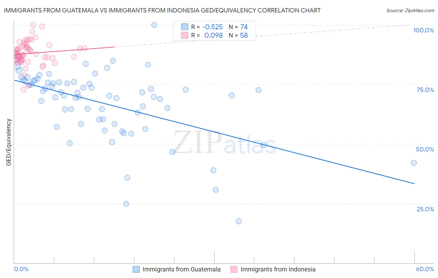 Immigrants from Guatemala vs Immigrants from Indonesia GED/Equivalency