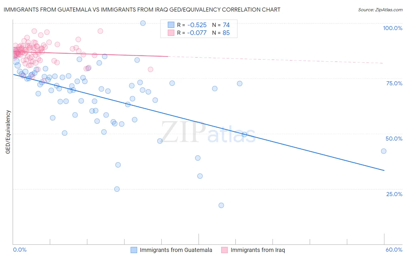 Immigrants from Guatemala vs Immigrants from Iraq GED/Equivalency