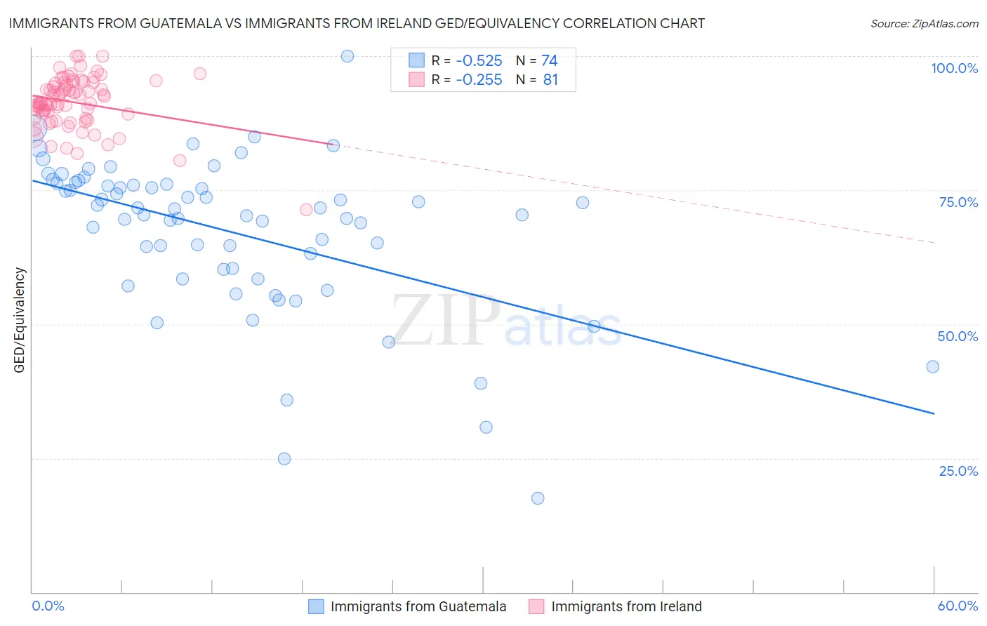 Immigrants from Guatemala vs Immigrants from Ireland GED/Equivalency
