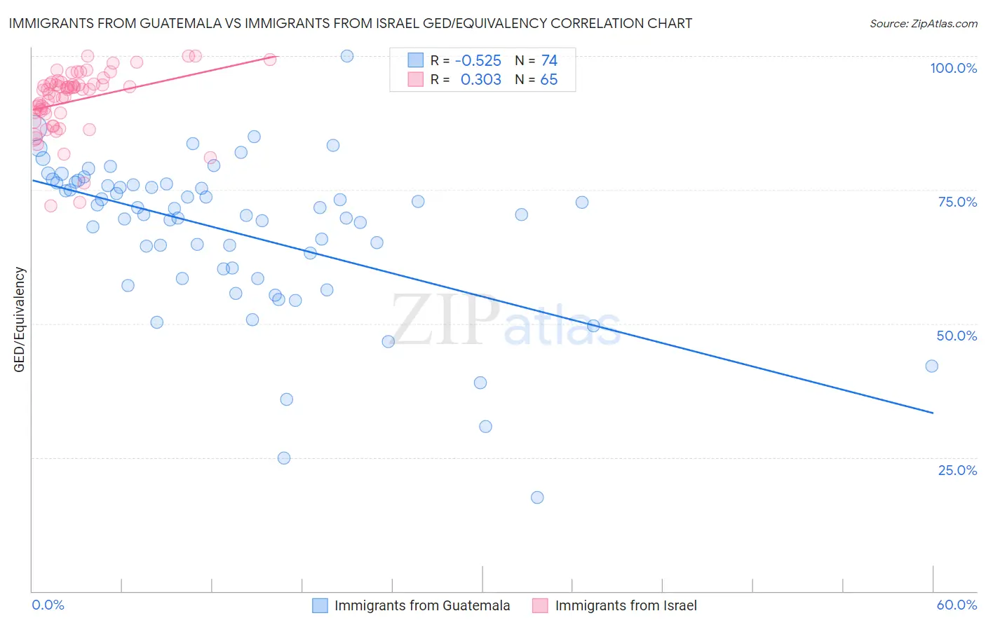 Immigrants from Guatemala vs Immigrants from Israel GED/Equivalency