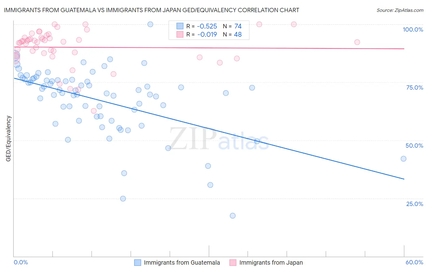 Immigrants from Guatemala vs Immigrants from Japan GED/Equivalency