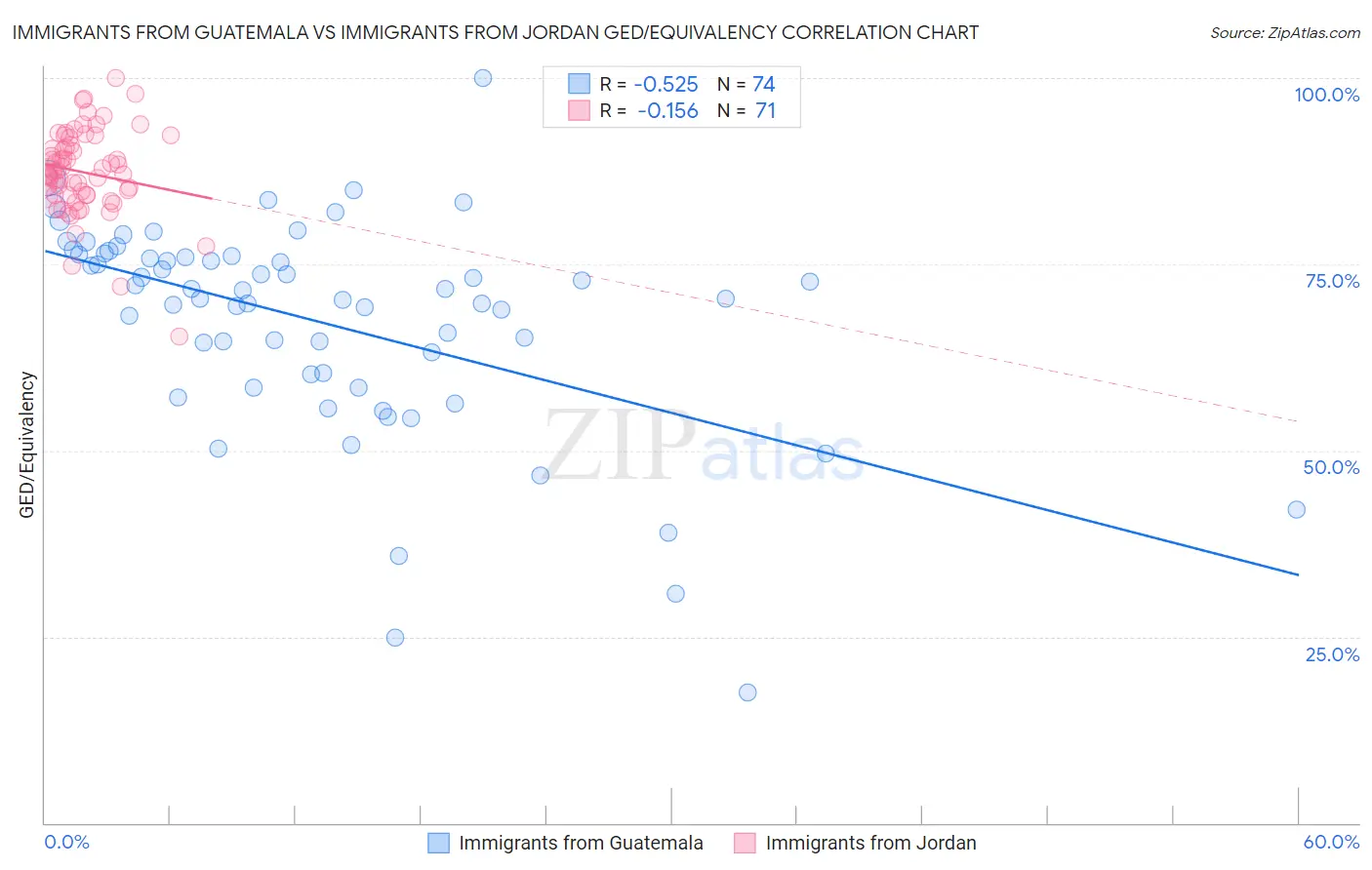 Immigrants from Guatemala vs Immigrants from Jordan GED/Equivalency