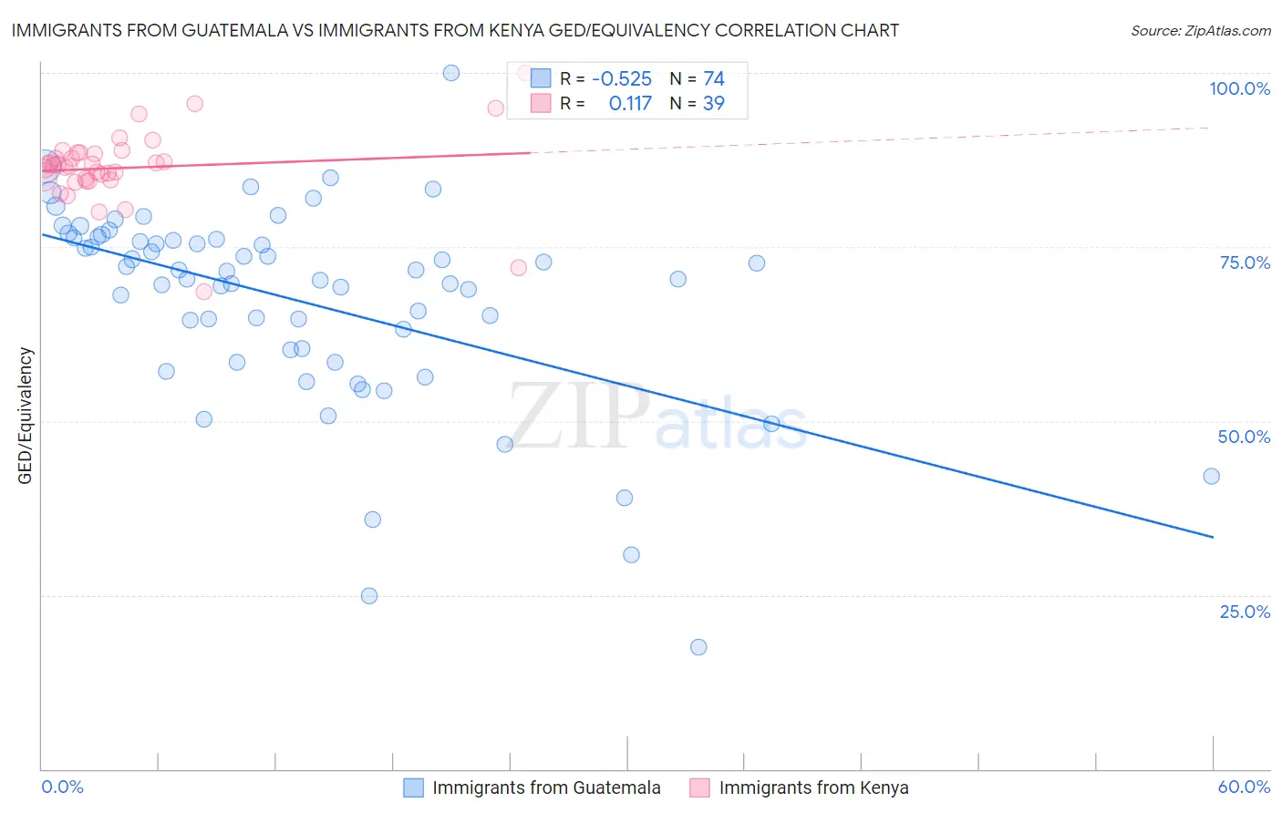 Immigrants from Guatemala vs Immigrants from Kenya GED/Equivalency