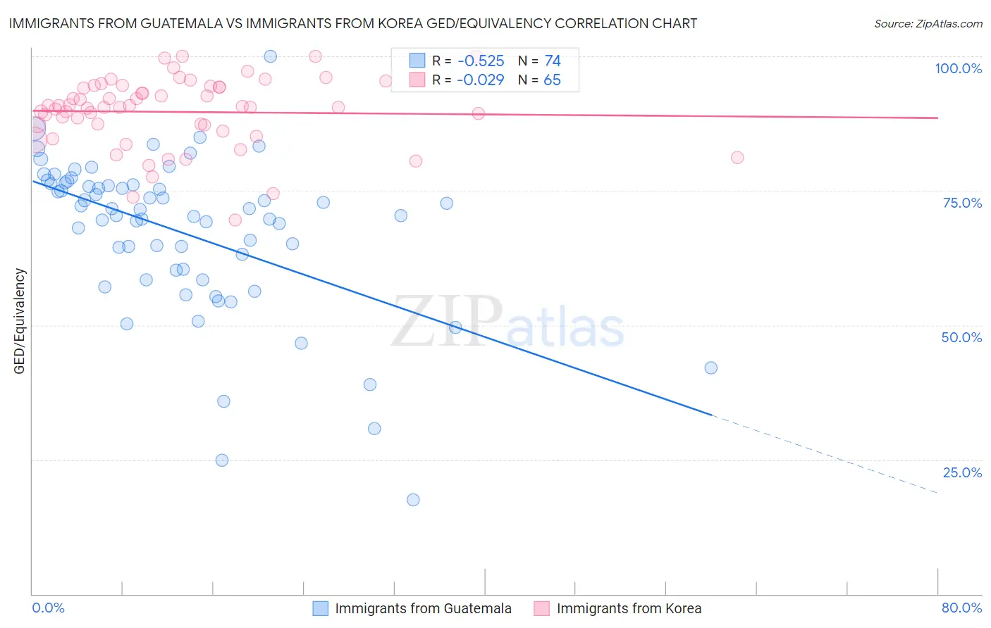 Immigrants from Guatemala vs Immigrants from Korea GED/Equivalency