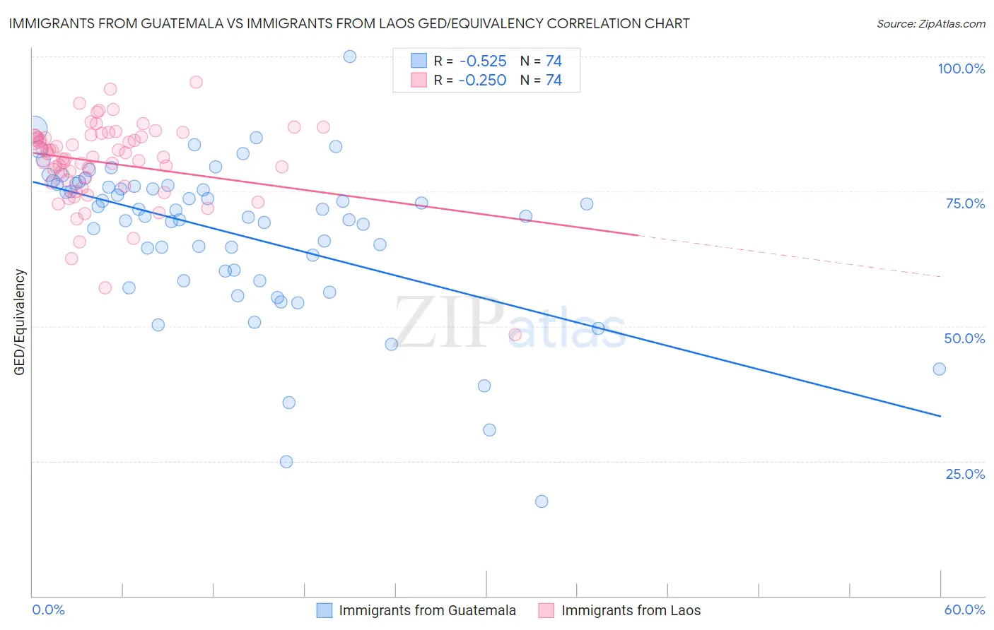 Immigrants from Guatemala vs Immigrants from Laos GED/Equivalency