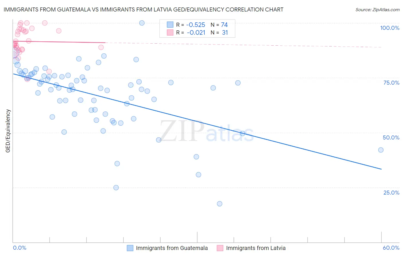 Immigrants from Guatemala vs Immigrants from Latvia GED/Equivalency