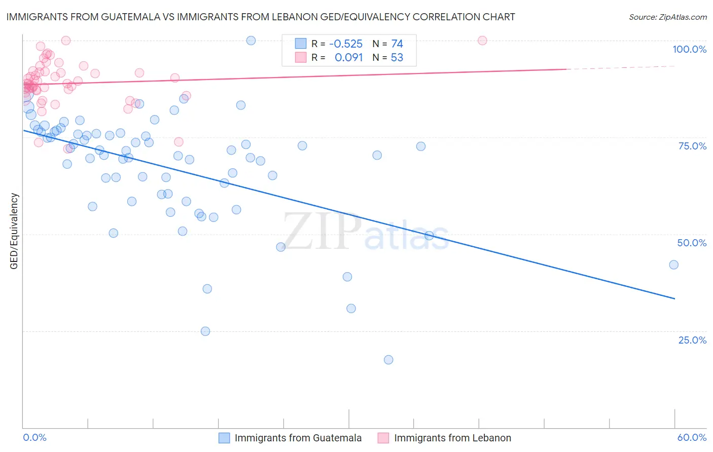 Immigrants from Guatemala vs Immigrants from Lebanon GED/Equivalency