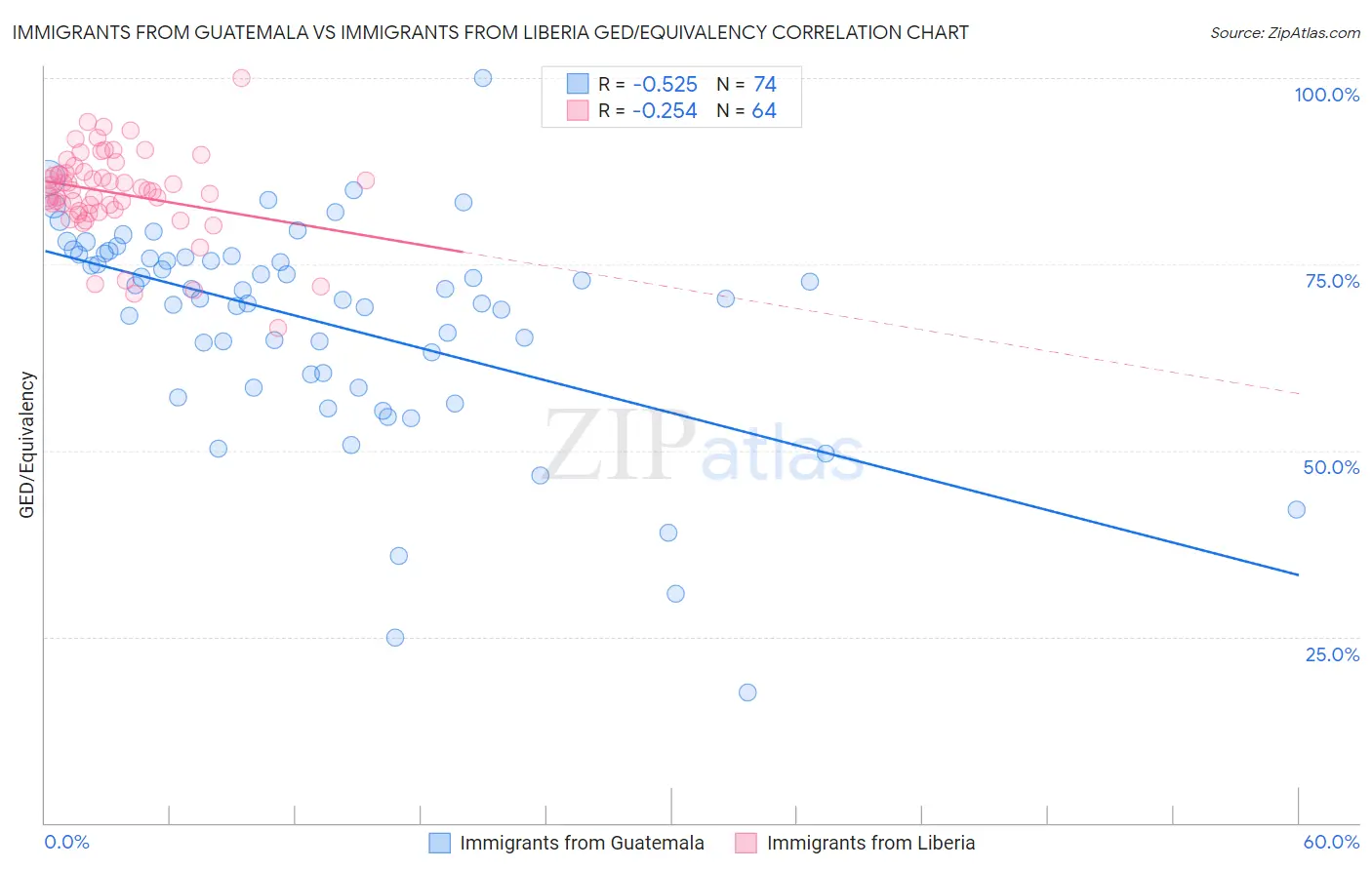 Immigrants from Guatemala vs Immigrants from Liberia GED/Equivalency