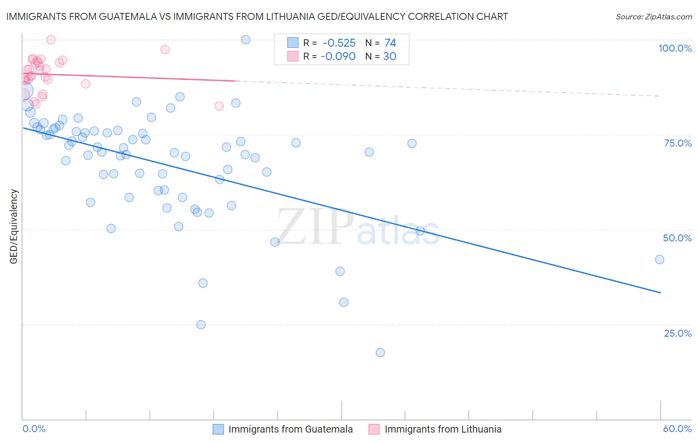 Immigrants from Guatemala vs Immigrants from Lithuania GED/Equivalency