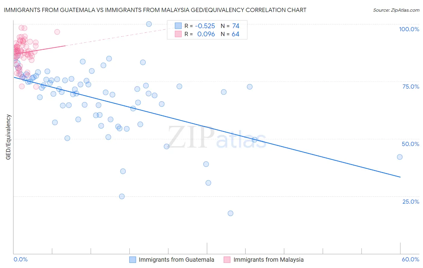 Immigrants from Guatemala vs Immigrants from Malaysia GED/Equivalency