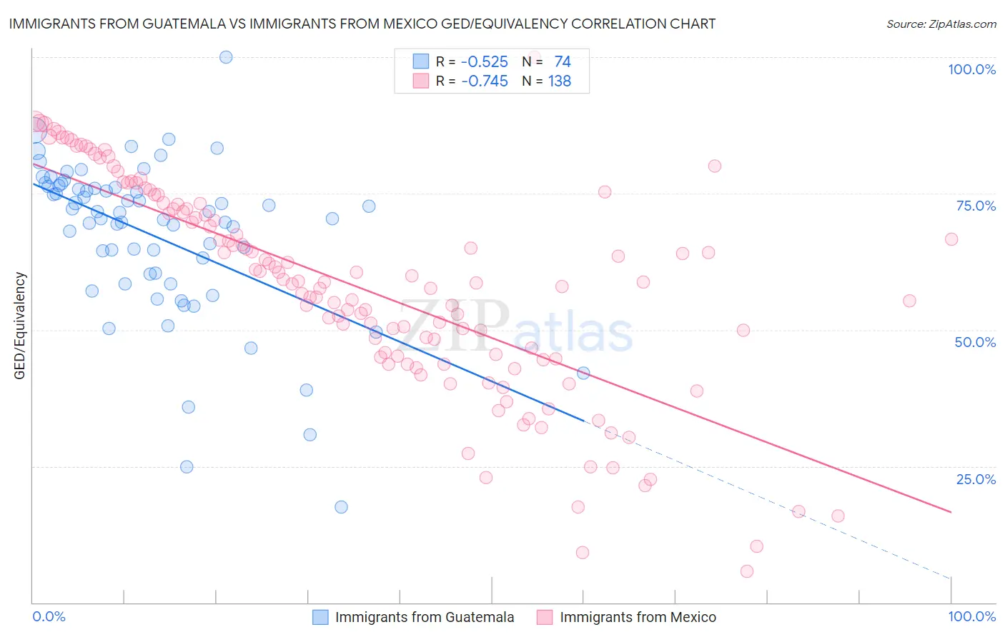 Immigrants from Guatemala vs Immigrants from Mexico GED/Equivalency
