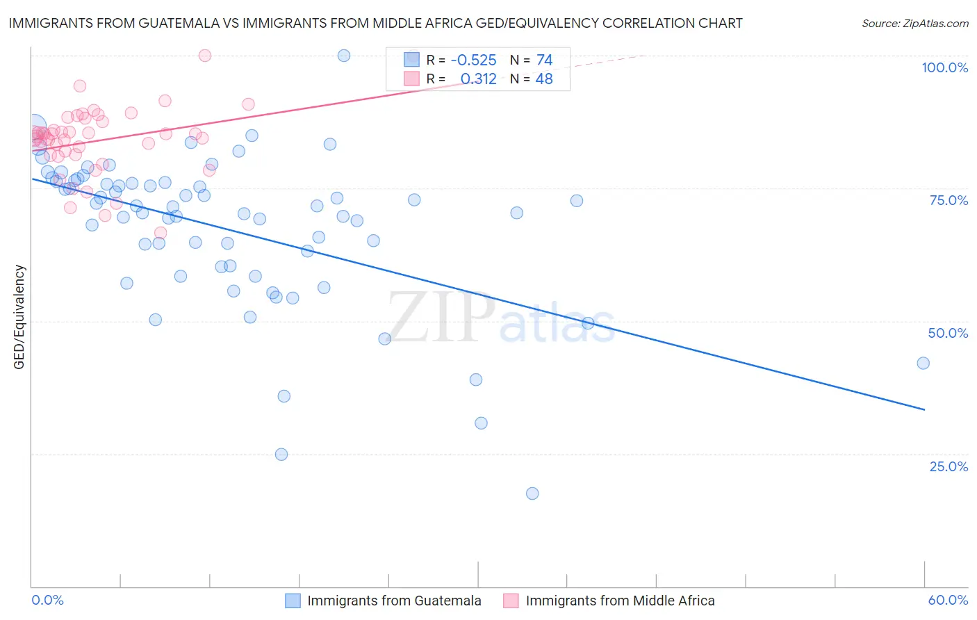 Immigrants from Guatemala vs Immigrants from Middle Africa GED/Equivalency