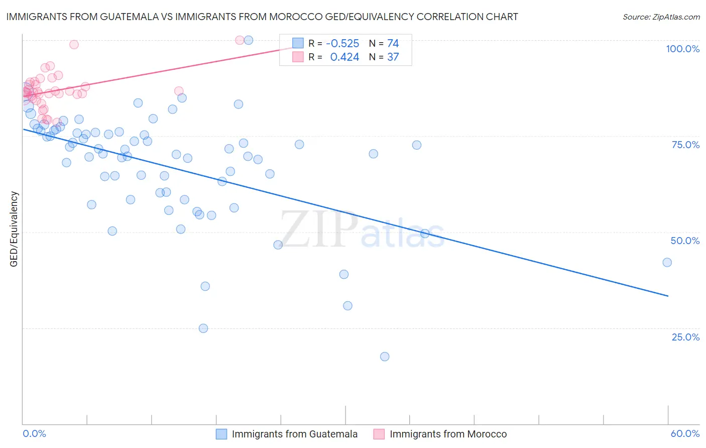 Immigrants from Guatemala vs Immigrants from Morocco GED/Equivalency