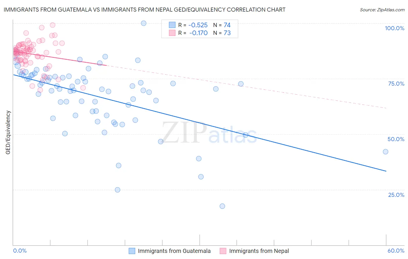 Immigrants from Guatemala vs Immigrants from Nepal GED/Equivalency