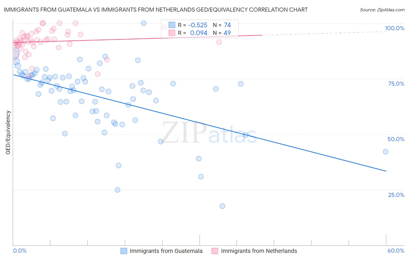 Immigrants from Guatemala vs Immigrants from Netherlands GED/Equivalency