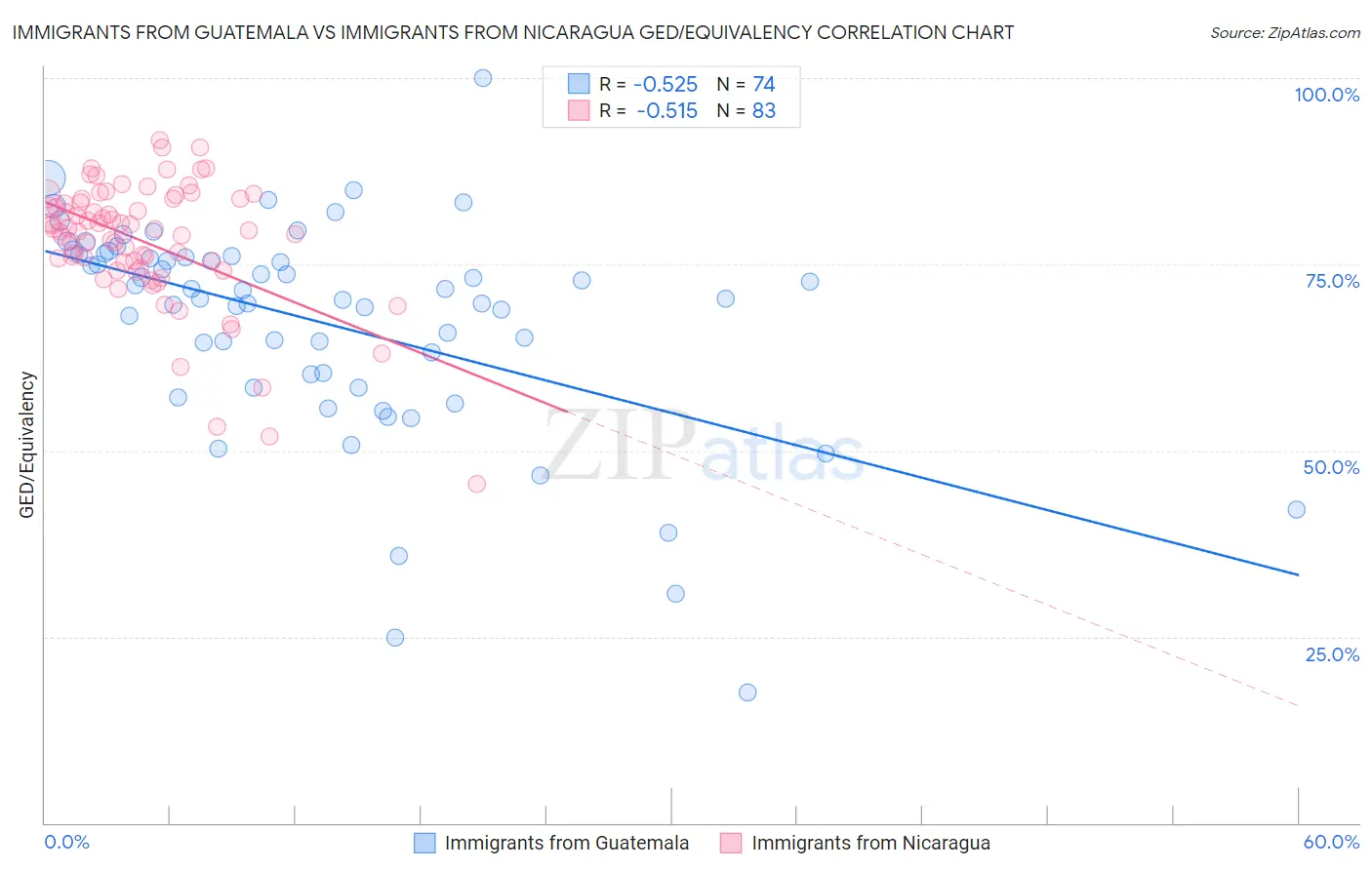 Immigrants from Guatemala vs Immigrants from Nicaragua GED/Equivalency