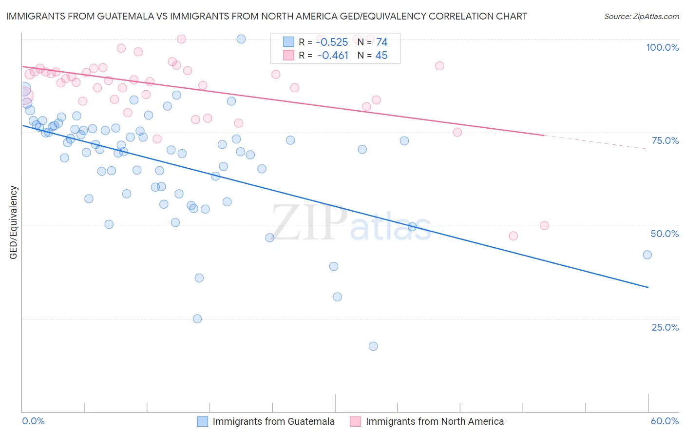 Immigrants from Guatemala vs Immigrants from North America GED/Equivalency