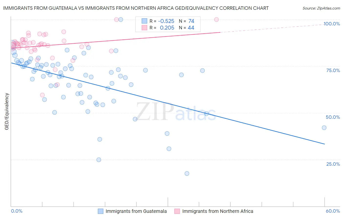 Immigrants from Guatemala vs Immigrants from Northern Africa GED/Equivalency