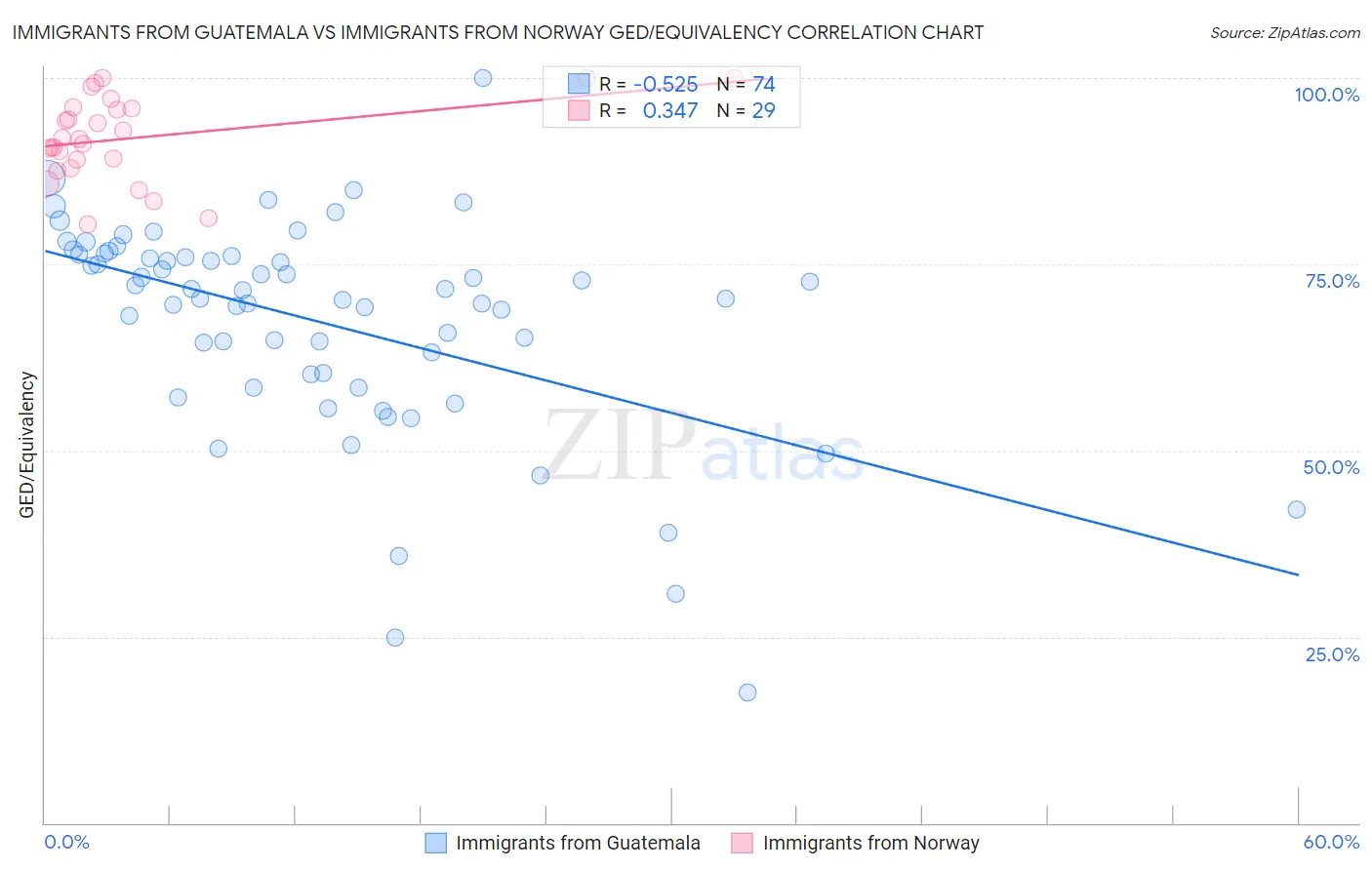Immigrants from Guatemala vs Immigrants from Norway GED/Equivalency