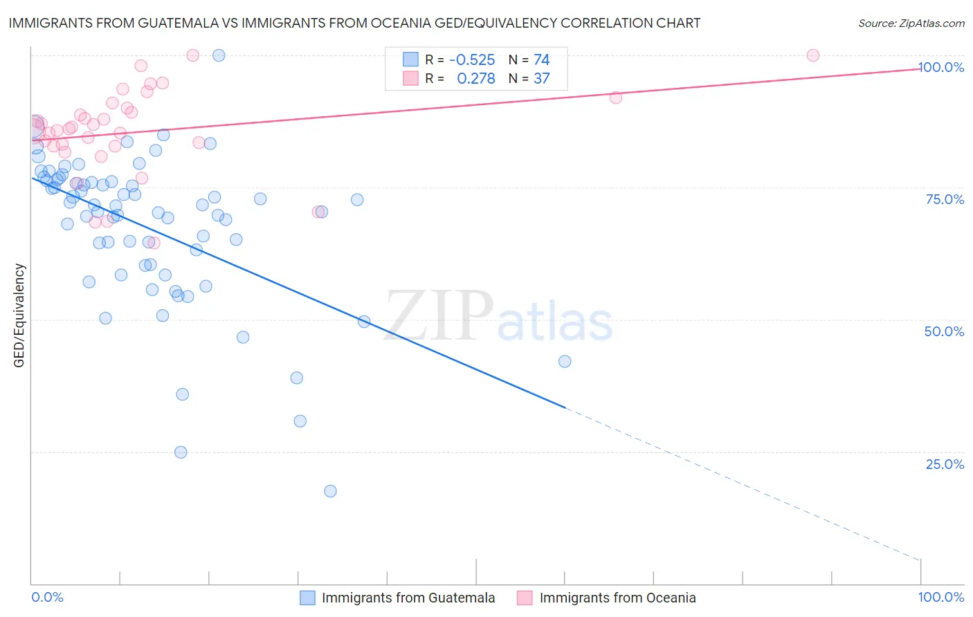 Immigrants from Guatemala vs Immigrants from Oceania GED/Equivalency