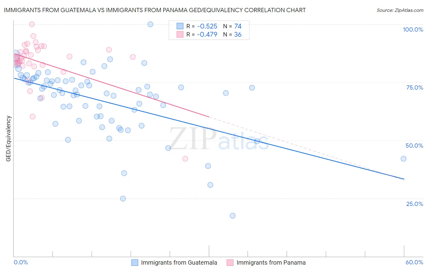 Immigrants from Guatemala vs Immigrants from Panama GED/Equivalency