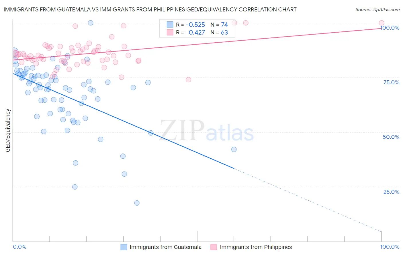 Immigrants from Guatemala vs Immigrants from Philippines GED/Equivalency