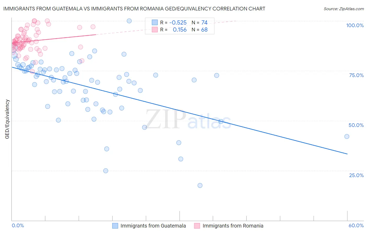 Immigrants from Guatemala vs Immigrants from Romania GED/Equivalency