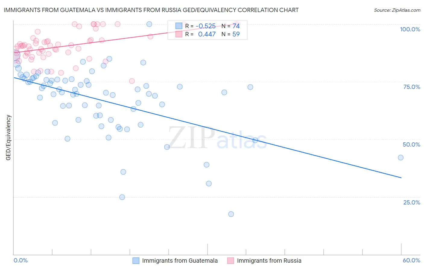 Immigrants from Guatemala vs Immigrants from Russia GED/Equivalency