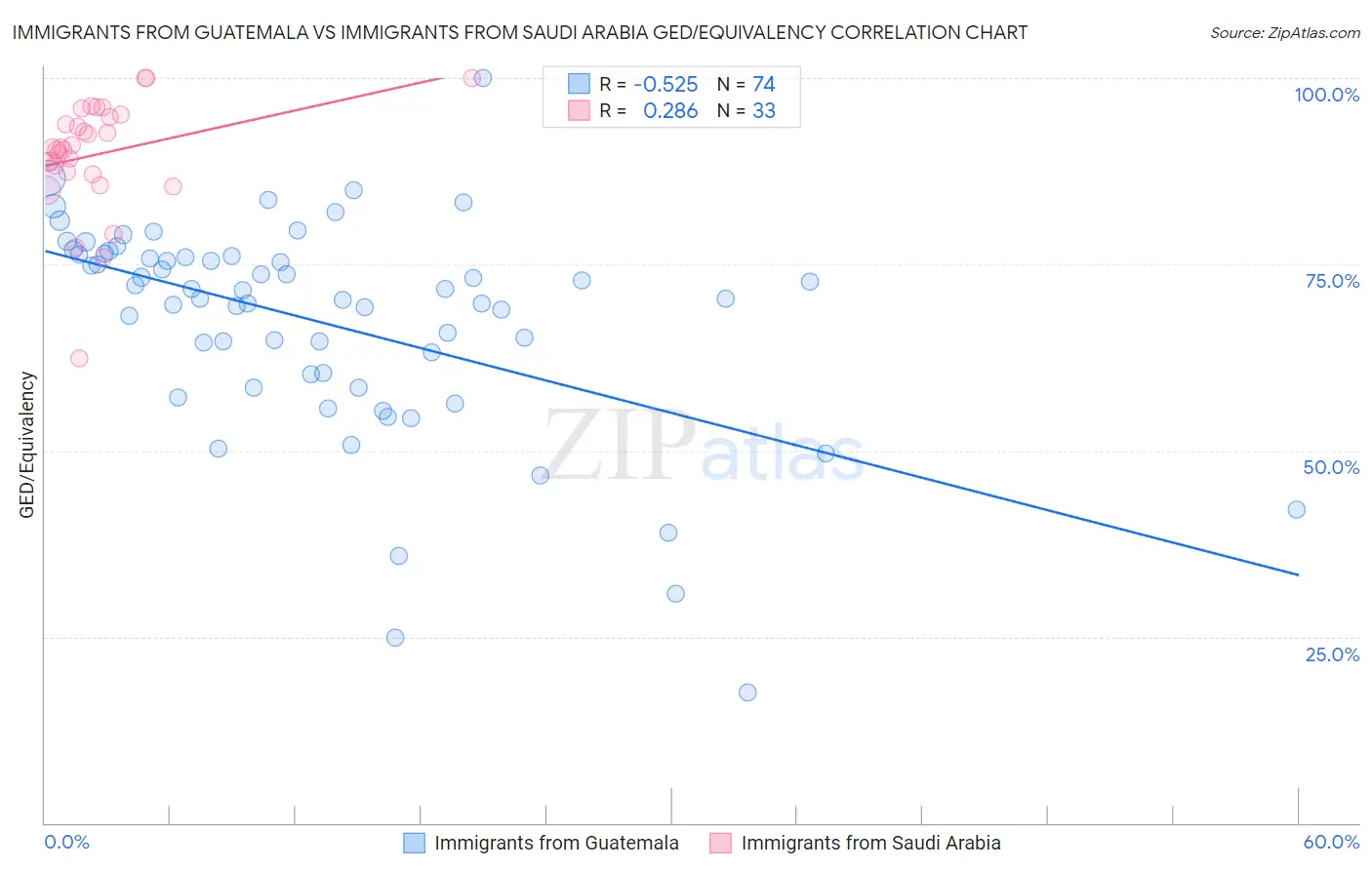 Immigrants from Guatemala vs Immigrants from Saudi Arabia GED/Equivalency