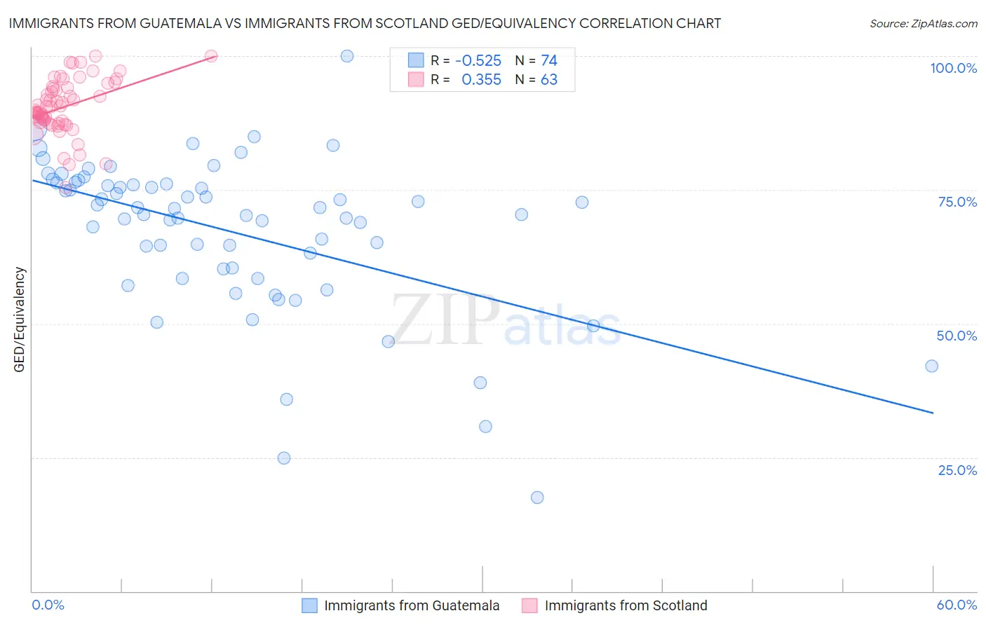 Immigrants from Guatemala vs Immigrants from Scotland GED/Equivalency