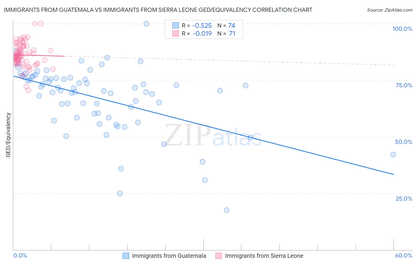 Immigrants from Guatemala vs Immigrants from Sierra Leone GED/Equivalency