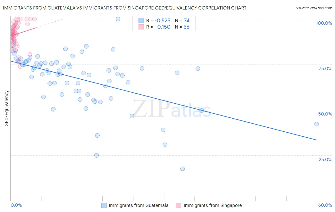 Immigrants from Guatemala vs Immigrants from Singapore GED/Equivalency
