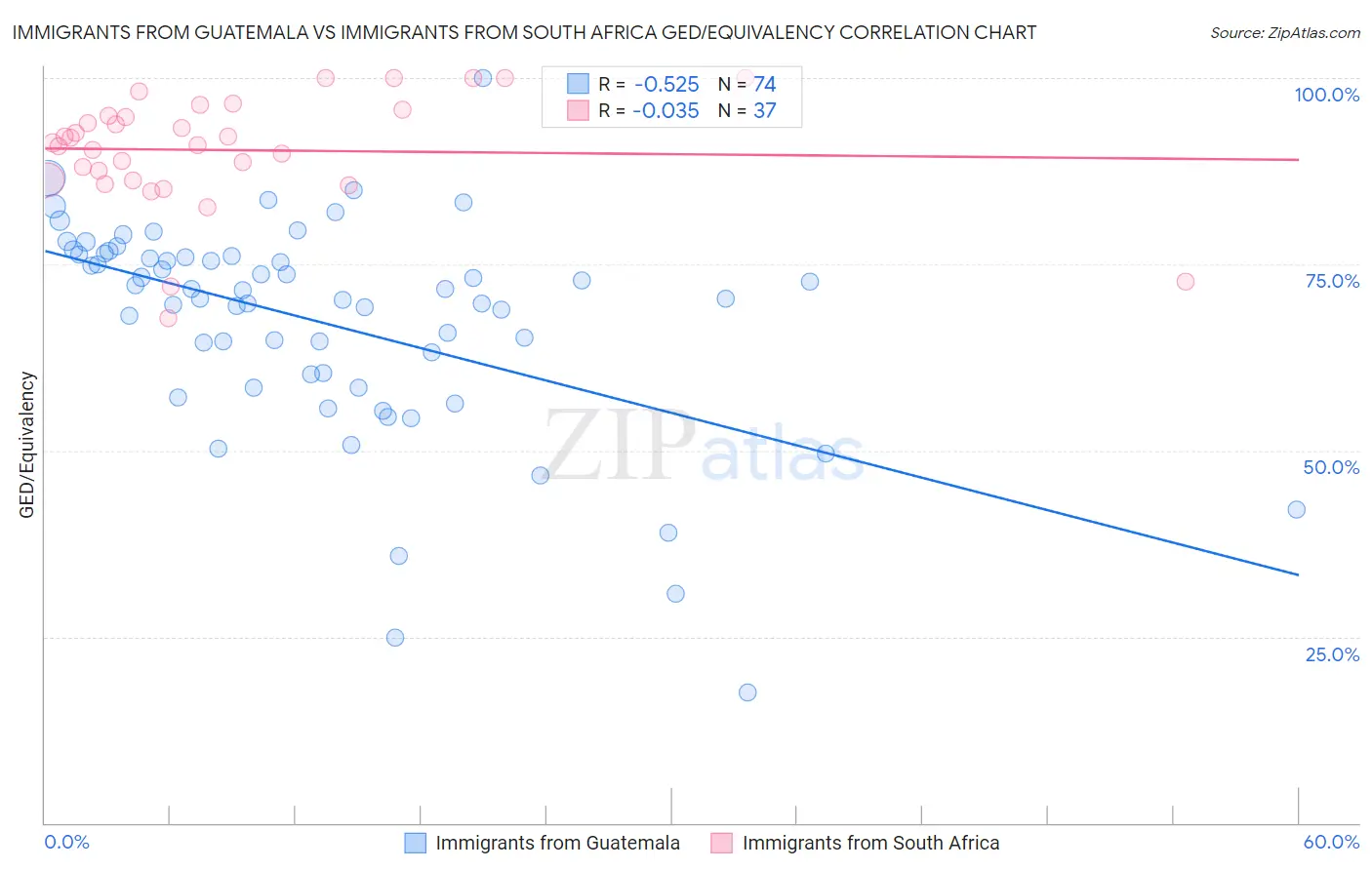 Immigrants from Guatemala vs Immigrants from South Africa GED/Equivalency