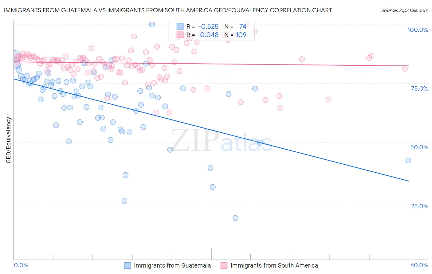 Immigrants from Guatemala vs Immigrants from South America GED/Equivalency