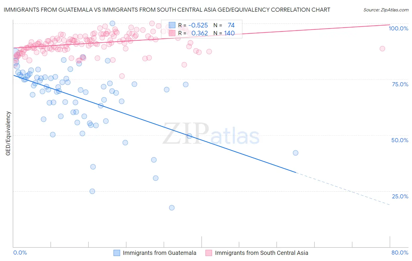 Immigrants from Guatemala vs Immigrants from South Central Asia GED/Equivalency