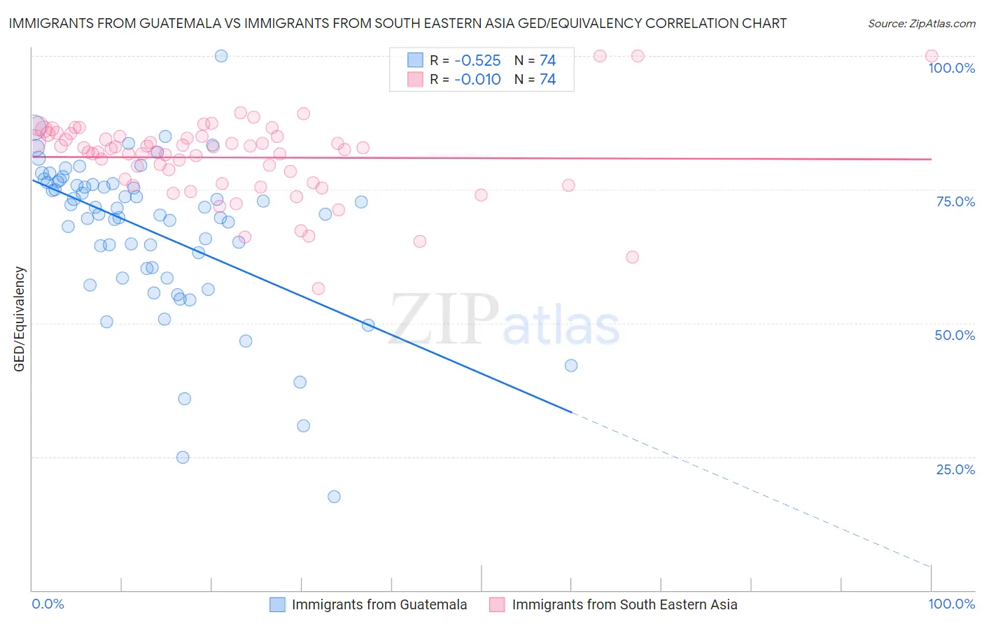 Immigrants from Guatemala vs Immigrants from South Eastern Asia GED/Equivalency