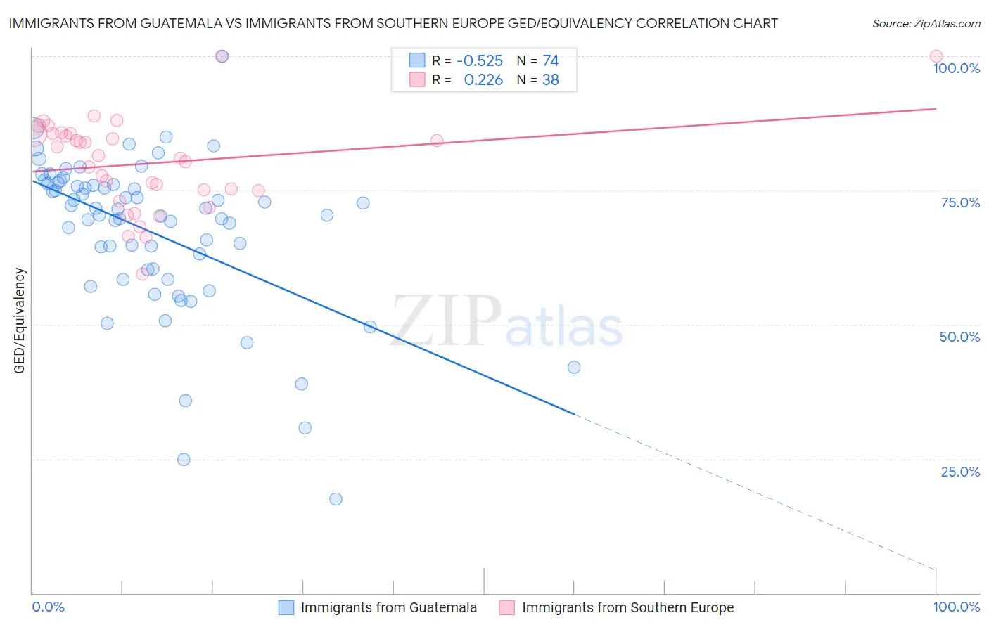 Immigrants from Guatemala vs Immigrants from Southern Europe GED/Equivalency