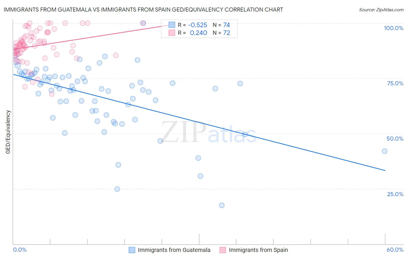 Immigrants from Guatemala vs Immigrants from Spain GED/Equivalency