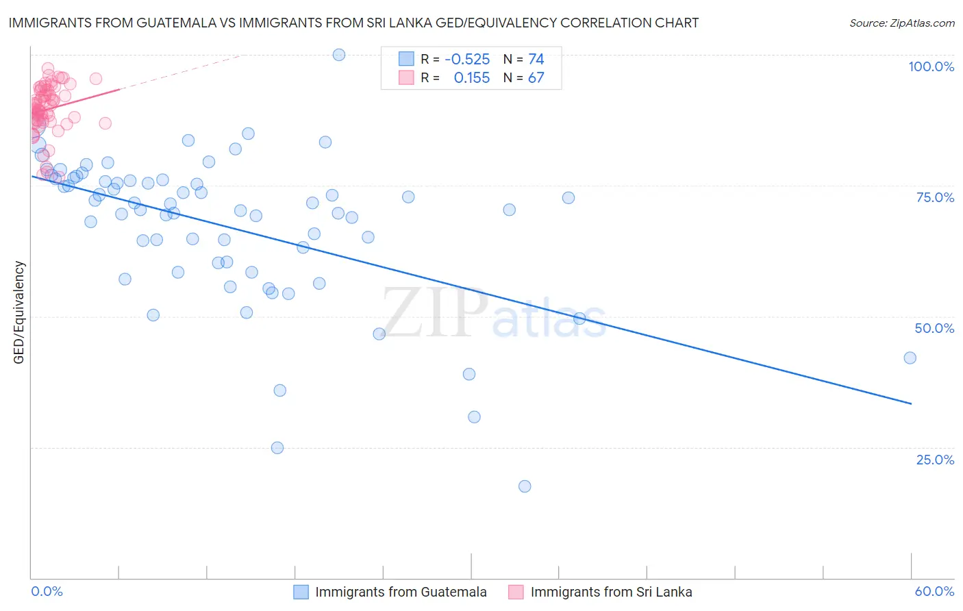 Immigrants from Guatemala vs Immigrants from Sri Lanka GED/Equivalency