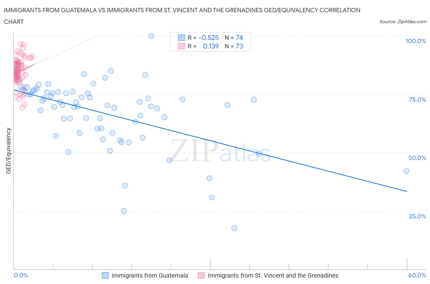 Immigrants from Guatemala vs Immigrants from St. Vincent and the Grenadines GED/Equivalency