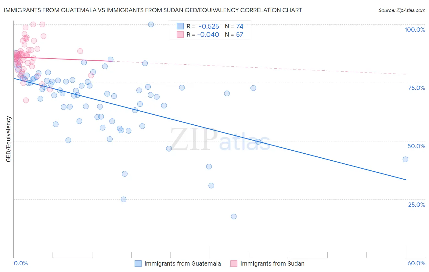 Immigrants from Guatemala vs Immigrants from Sudan GED/Equivalency