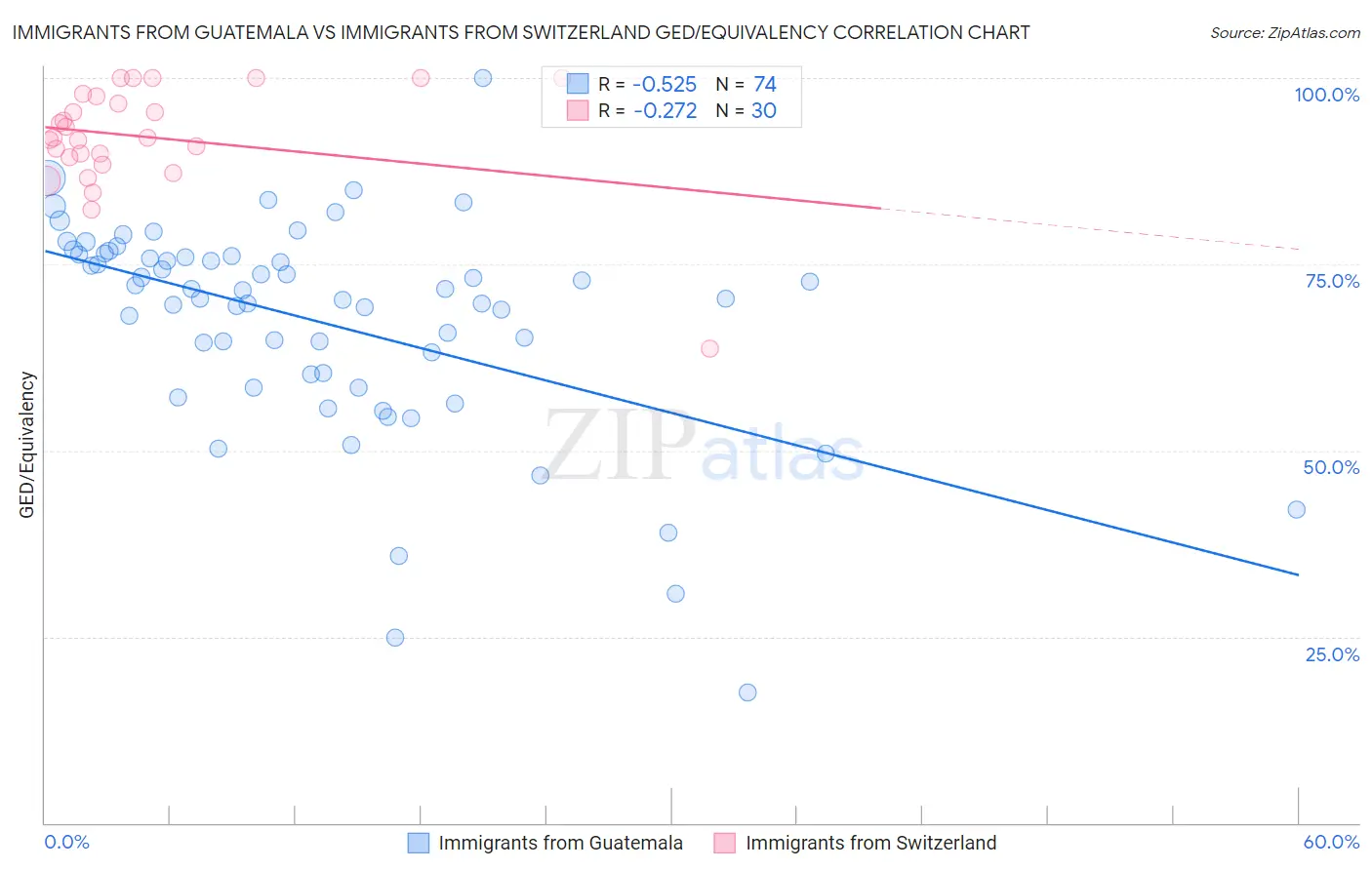 Immigrants from Guatemala vs Immigrants from Switzerland GED/Equivalency