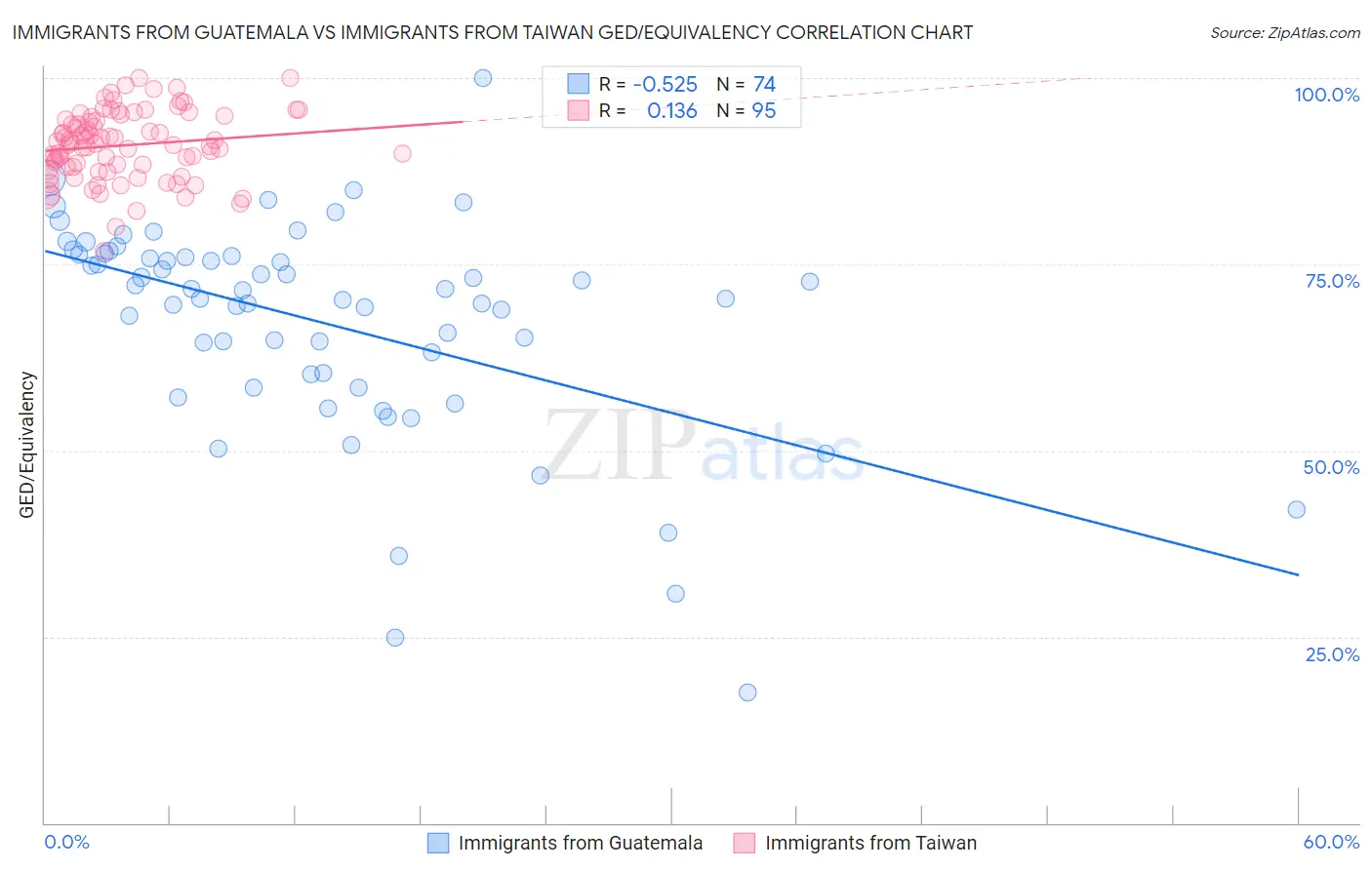 Immigrants from Guatemala vs Immigrants from Taiwan GED/Equivalency