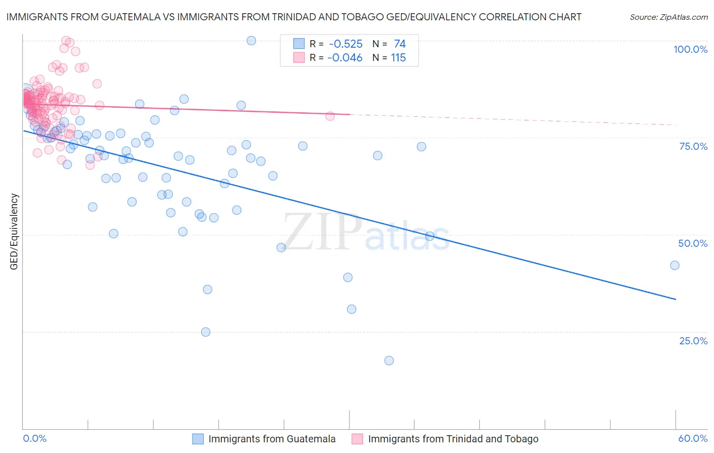 Immigrants from Guatemala vs Immigrants from Trinidad and Tobago GED/Equivalency