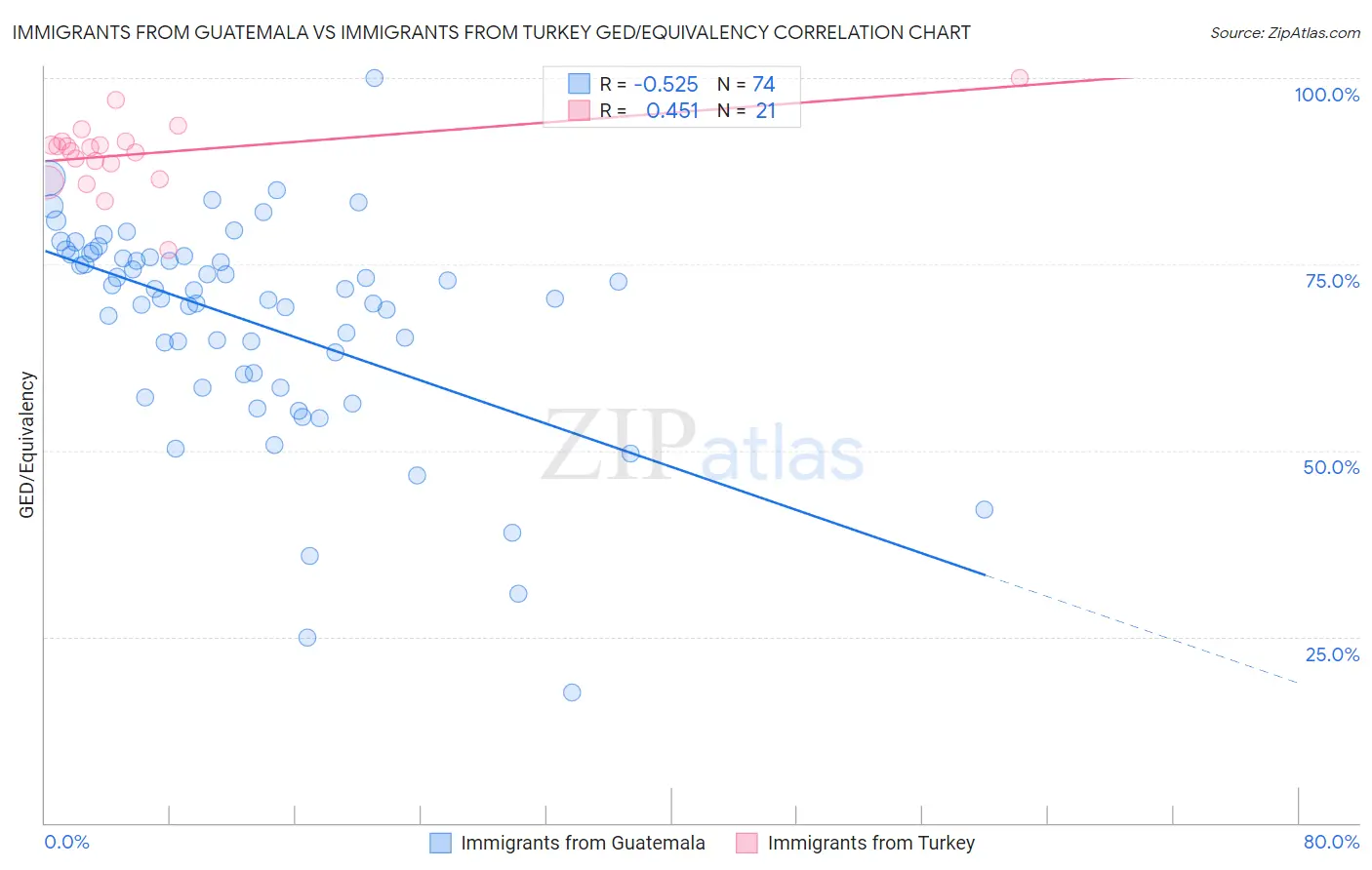Immigrants from Guatemala vs Immigrants from Turkey GED/Equivalency